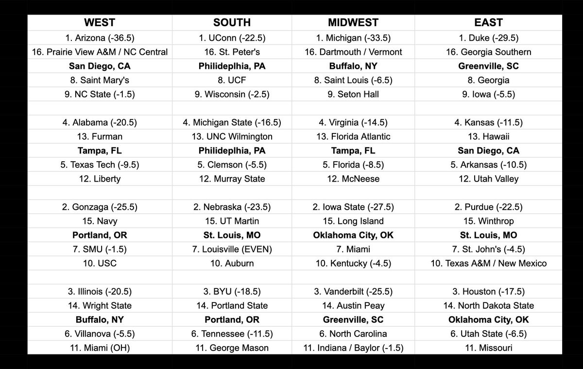 SWHbrackets's tweet image. 1/16 Bracketology

Last 4 In:
Texas A&amp;amp;M
New Mexico
Indiana
Baylor:

First 4 Out:
Ohio State
UCLA
Texas
Stanford