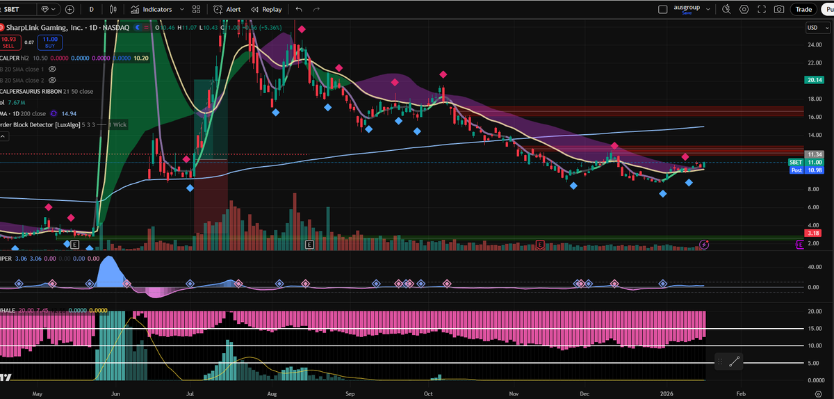 scalpersaur's tweet photo. $SBET
has also reached a possible turning point, seen from the purple ribbon https://t.co/7wguHkkaY8