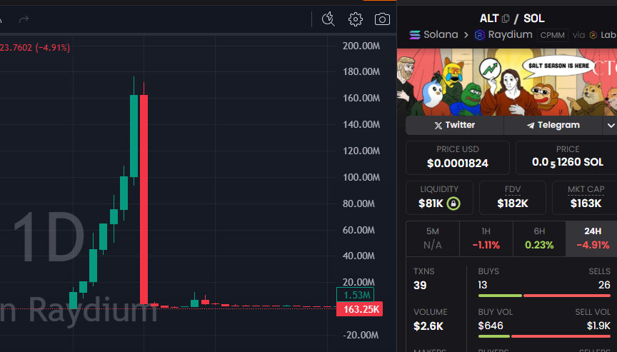CryptoScamHuntO's tweet image. 🥇 THIS IS HOW WE CLEAN CT 🌟
SCAMMERS ARE NOT UNTOUCHABLE!!!

I was the first to expose @cryptobeastreal - one of the biggest CT scammers of all time.

It started with $ALPHA (ATH $175M) back in Jan 2025.

At that time, no one exposed him.🤣

Then I tracked him and spotted him…