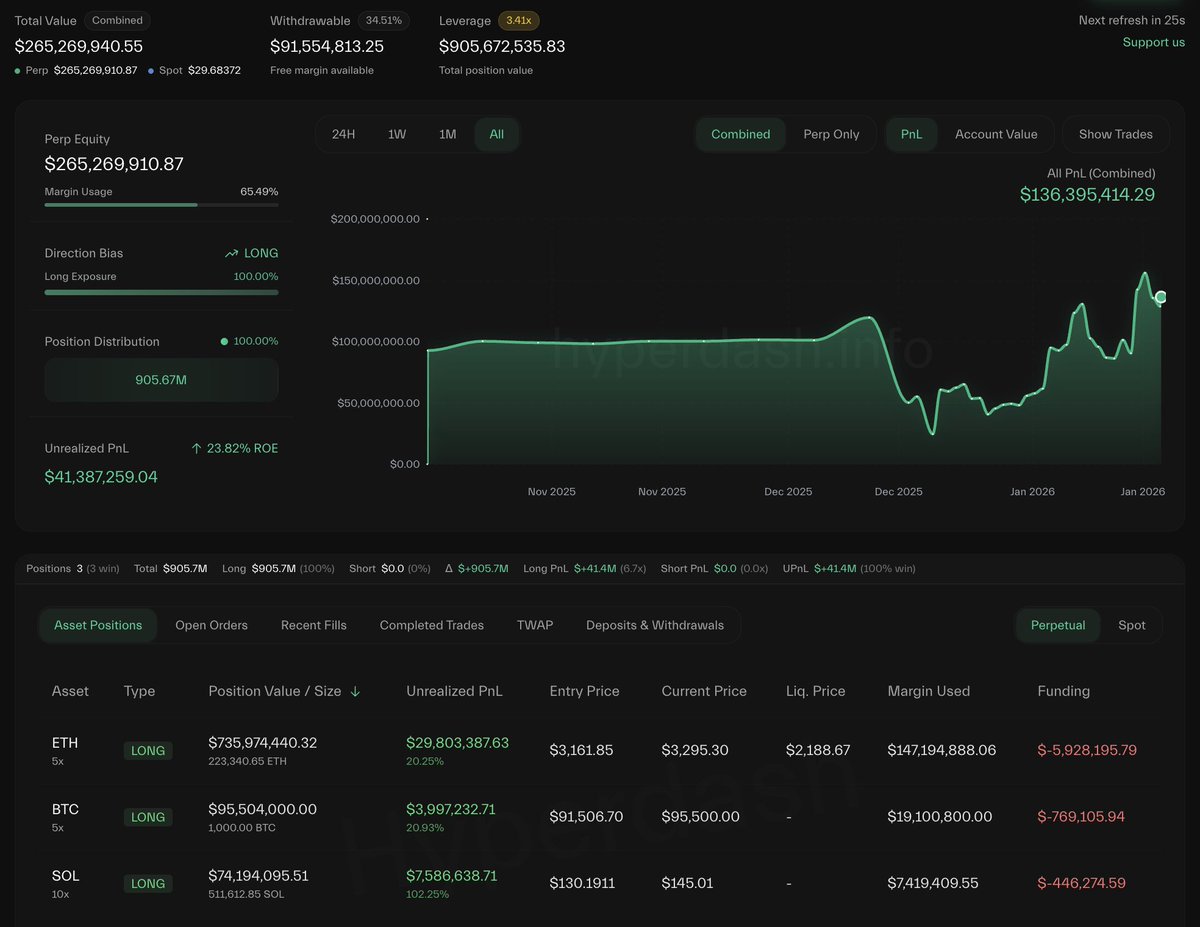 加密巨鲸“1011short”持超8亿美元BTC、ETH、SOL多头，近期再加仓2万枚ETH