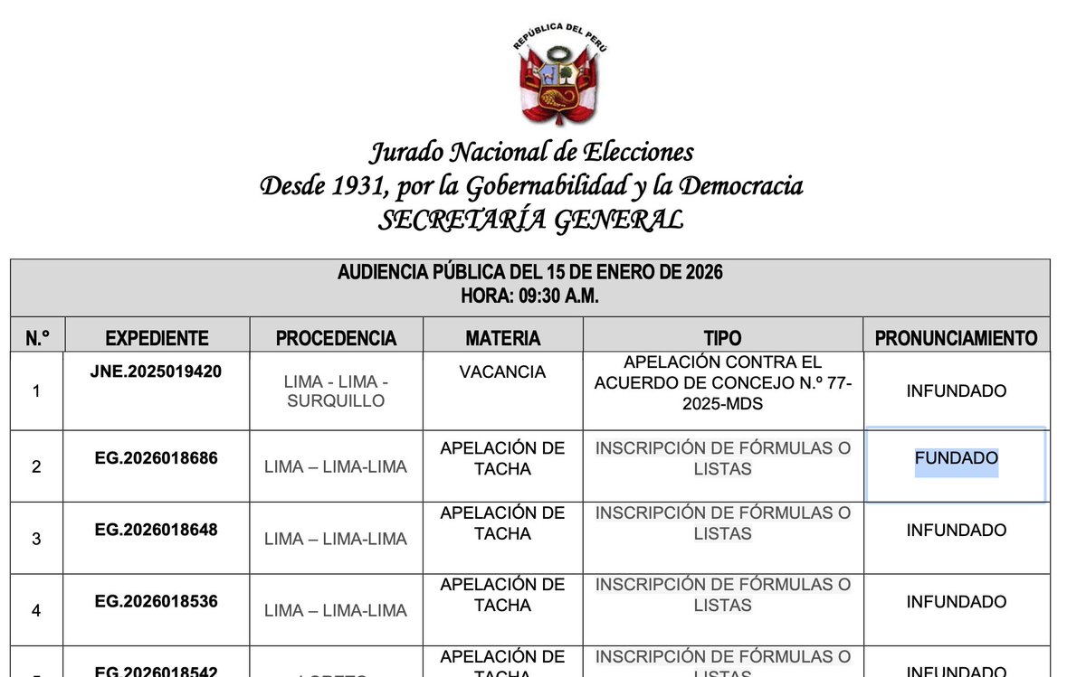 maagnetar's tweet image. #LOÚLTIMO El Pleno del JNE declaró fundada la apelación de Perú Primero contra la tacha de Mario Vizcarra.
Perú Primero pidió la inaplicación de la Ley 30717 para que Vizcarra pueda postular a la Presidencia