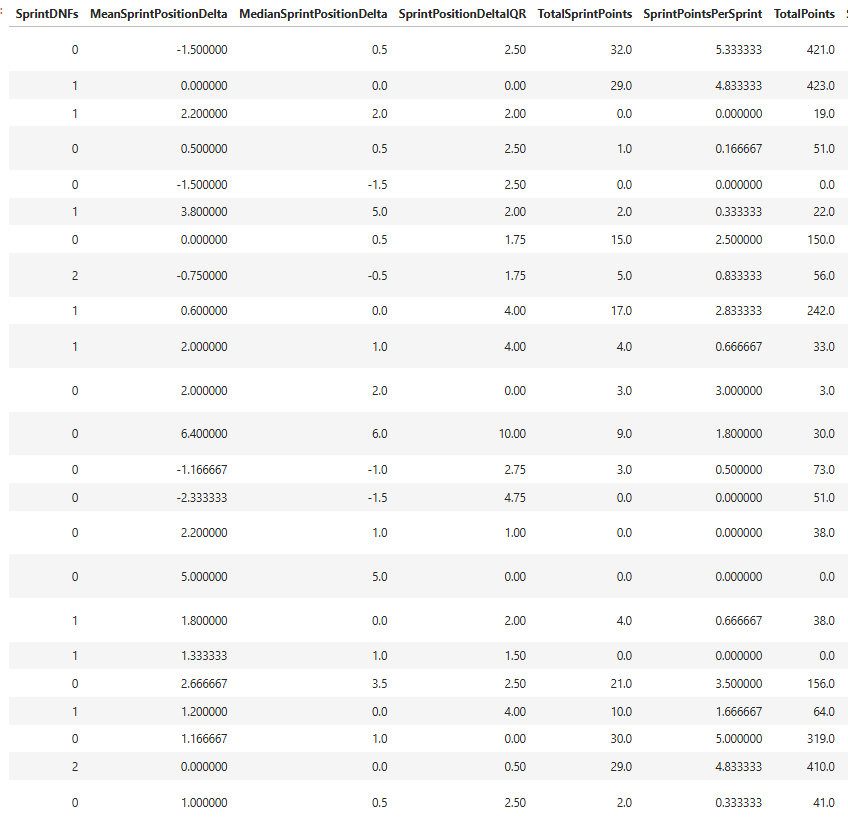 chadhatanmay85's tweet photo. Finally merged race execution, overall pace, and sprint performance into one season-level master table. This became the single source for all analysis, letting me study consistency, efficiency, and sprint impact together instead of in isolation. #DataAnalytics #buildinpublic https://t.co/6FpsStLEFn