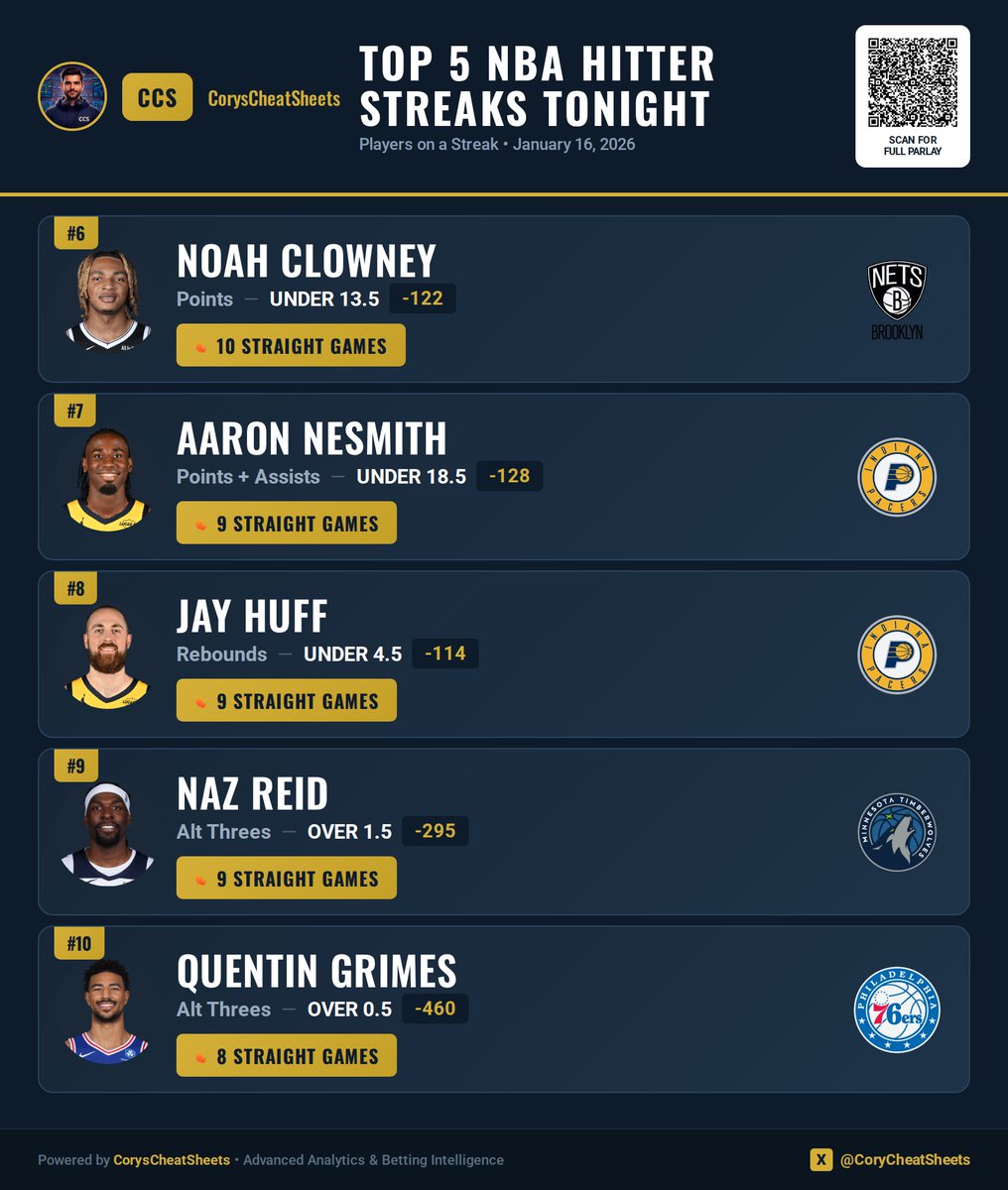 CoryCheatSheets's tweet image. 🔥 Tonights Free Preview of the NBA Hitter Streaks

🔥 Noah Clowney — UNDER 13.5 pts (10 straight)
🔥 Aaron Nesmith — UNDER 18.5 P+A (9 straight)
🔥 Jay Huff — UNDER 4.5 rebs (9 straight)
🔥 Naz Reid — OVER 1.5 threes (9 straight)
🔥 Quentin Grimes — OVER 0.5 threes (8 straight)