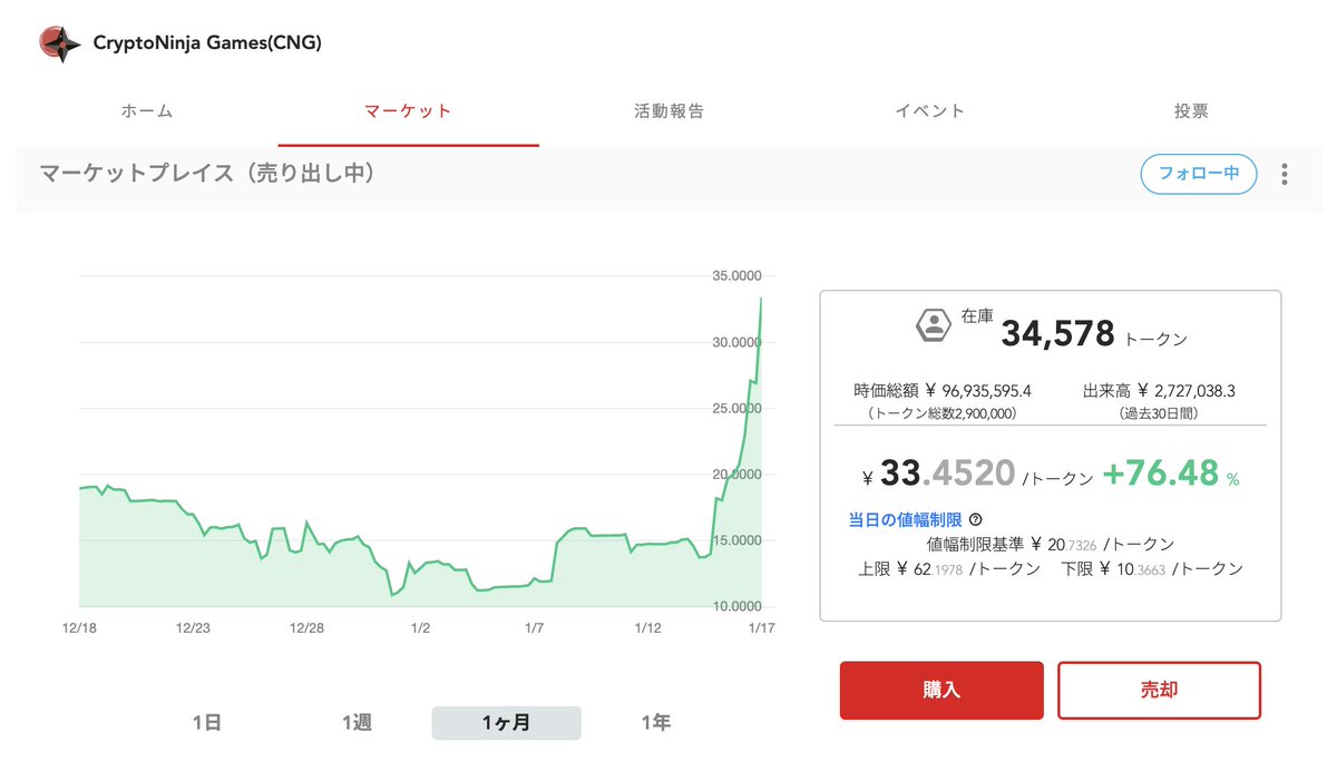 CNGトークン絶好調です！

2周年を期に、10円台から、一気に2倍以上になりました。感謝です〜。

1000トークン集めていただいた方には、「ガチホの証」となる記念コレクションをプレゼントしてます！（※要申請）

ペパハンたちも抜けて、だいぶいい感じになってきたかな……。