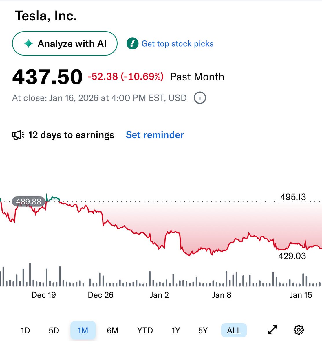 Tesla stock -10% since we reached all time highs Who knew $495 was the  local high and hopefully not 4 years until we reach all time highs again  lol #tsla
