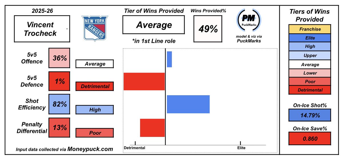 Vincent Trocheck is the perfect guy to trade away in the Rangers “retool.” He’s already past his prime but likely has a lot of trade value, and minimal trade protection. If you’re New York, better hope he has a great Olympics to boost his return.

#NYR