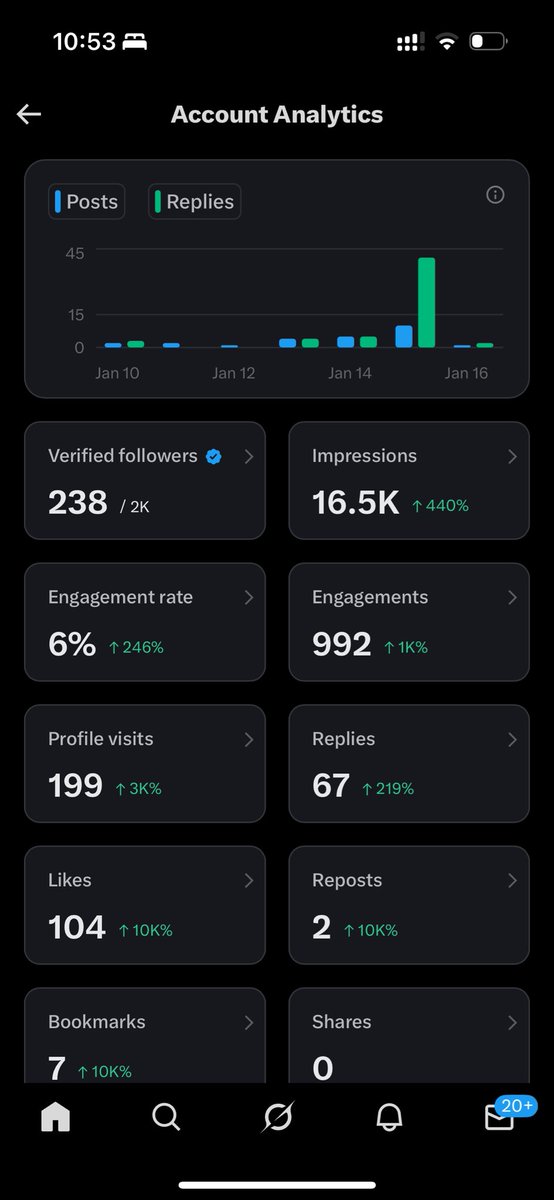 macmicro1's tweet image. 第三天战报继续互关中，都是断断续续的弄弄找回写字互关评论的感觉。还差很多蓝V朋友们互动起来有时间的给我评论露露脸更熟悉。

14年来没怎么当一个内容创作者了，都是当内容消费者，还在找网感中。

14年前的粉丝估计都没怎么玩twitter X了。可能有些新人都没听过twitter是啥。没错就是x收购的前身。…