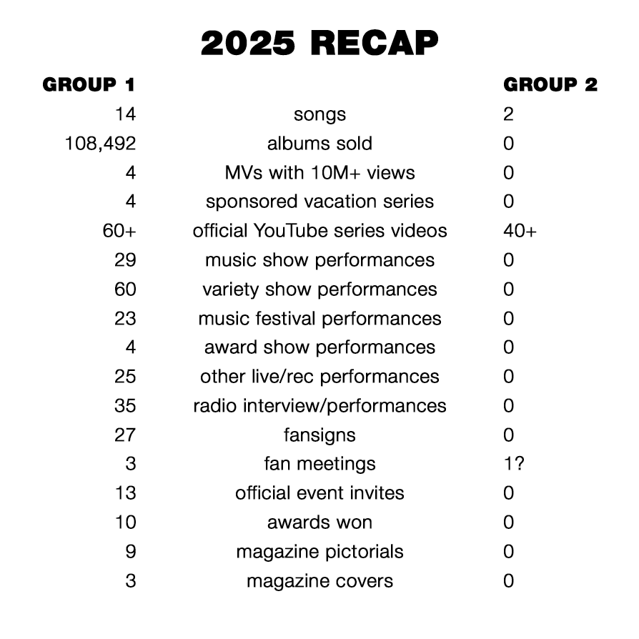 ducknamedberry's tweet image. hey let's take a blind look at two girl groups and how their 2025 went

based on 2025 activities, which one of these groups would you say is tanking? 🤔