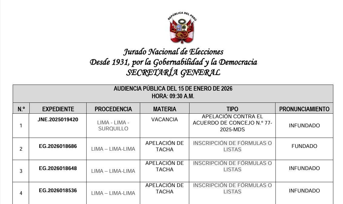 Mario Vizcarra de Perú Primero, continuará en carrera presidencial. El Pleno del JNE declaró fundada la apelación presentada por el personero legal. Y Rafael López Aliaga también seguirá en contienda luego que las apelaciones de dos tachas fueron declaradas infundadas.