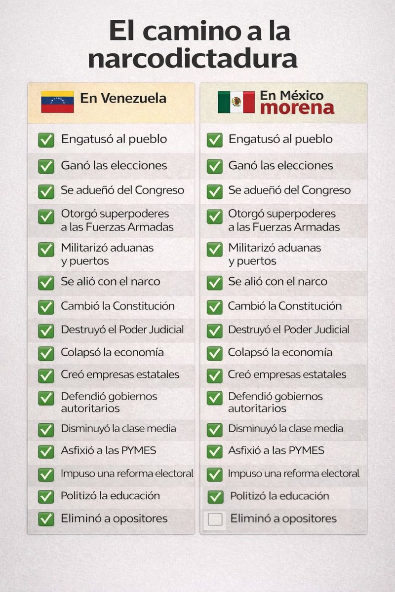 RicardoBSalinas's tweet image. ¿Cómo va México en su camino hacia una narco dictadura?