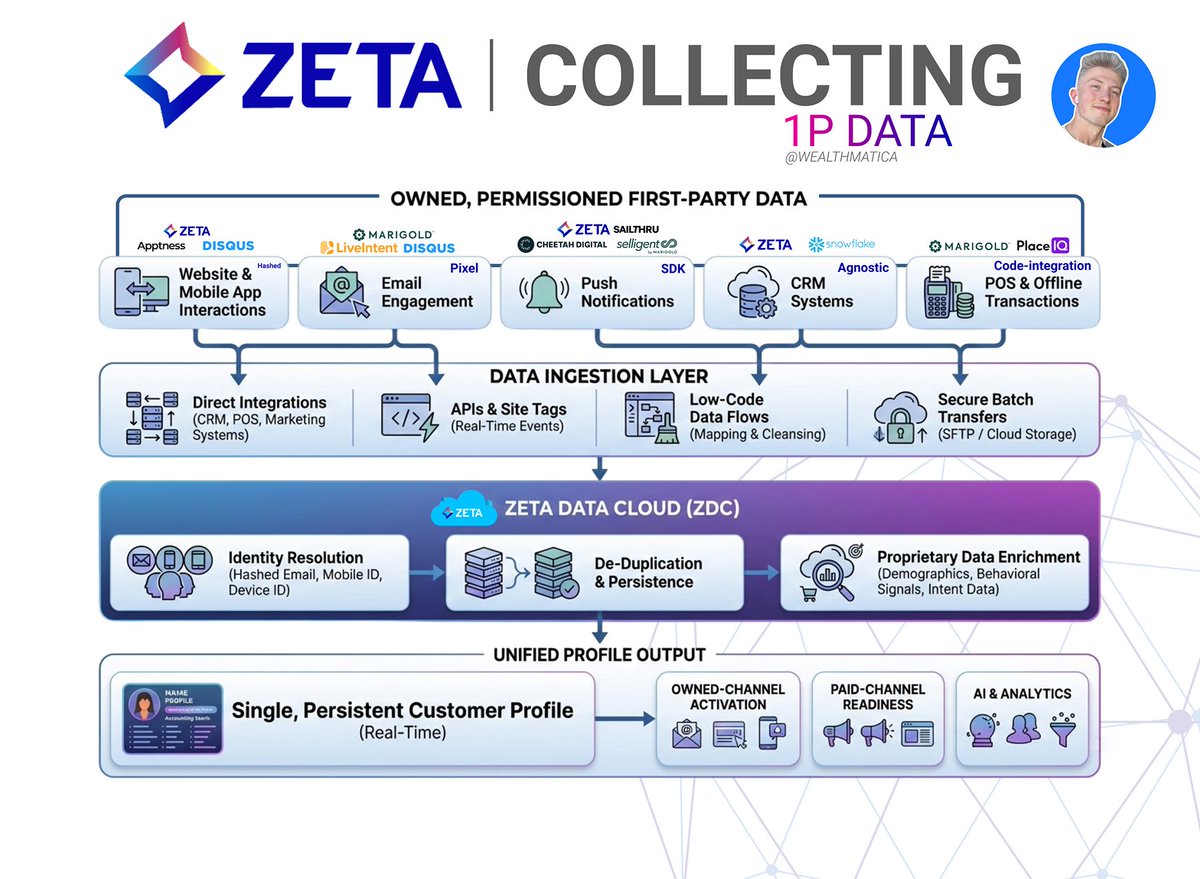 wealthmatica's tweet image. If you think $ZETA = ads, you’re already off track.

1. Zeta Global isn’t a tool.
2. It’s an integrated growth engine.

Here’s a clean breakdown of how the system actually works – step by step... 🧵

1) $ZETA starts upstream: it gives brands/clients access to owned, permissioned