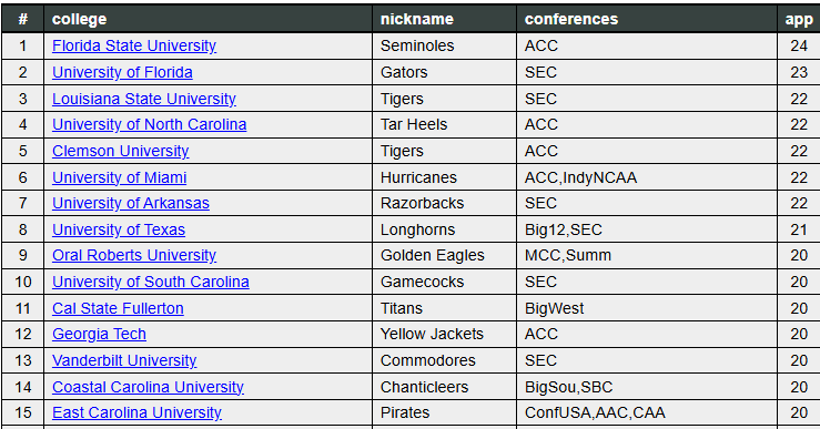 theBaseballCube's tweet image. Most NCAA D1 Tournament Appearances, last 25 tourneys:

@FSUBaseball 
@GatorsBB 
@LSUbaseball 
@DiamondHeels 
@ClemsonBaseball 
@CanesBaseball 
@RazorbackBSB 
@TexasBaseball 
@orubaseball 🫢
@GamecockBasebal  
@FullertonBSB 

How many for your school? 👇
thebaseballcube.com/content/articl…