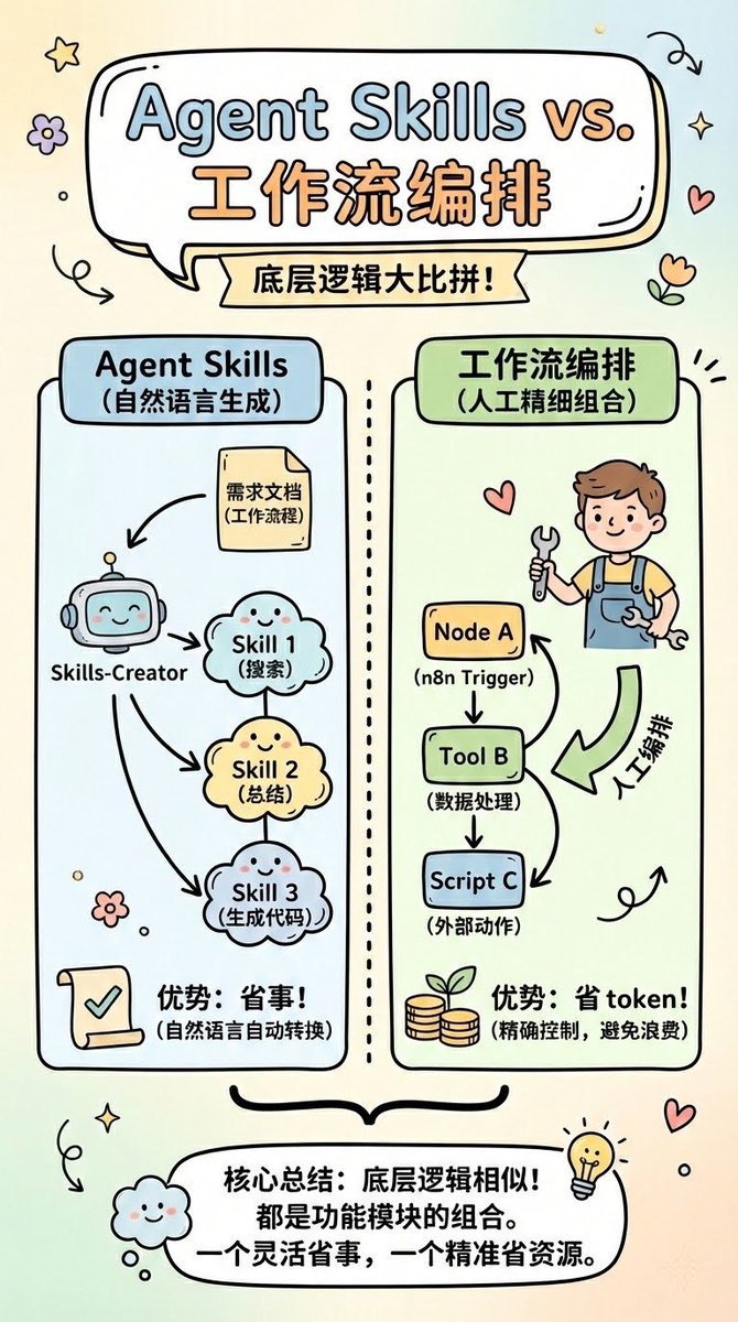 Linbintalk's tweet image. Agent skills何尝不是一个个编排好的工作流，skill.md 相当于 n8n 里人工搭建的流程，里面的 tools 和 script 就像是 n8n 的节点组合（执行动作/链接外部平台）

区别在于：工作流需要人工编排，而skills 可以用自然语言转换出来。底层逻辑其实挺相似的，但是又各有优势：一个省…