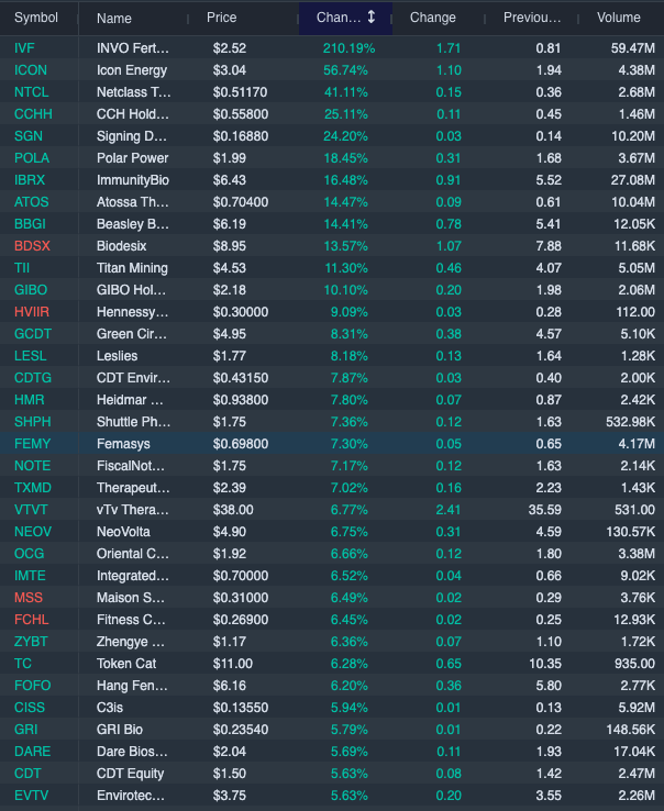 AlertsAndNews's tweet image. Gappers here in after hours trading

$IVF $ICON $NTCL $SGN $POLA

Enjoy your weekend, reminder the markets are closed on Monday for MLK day. I'll update at some point on the long weekend.