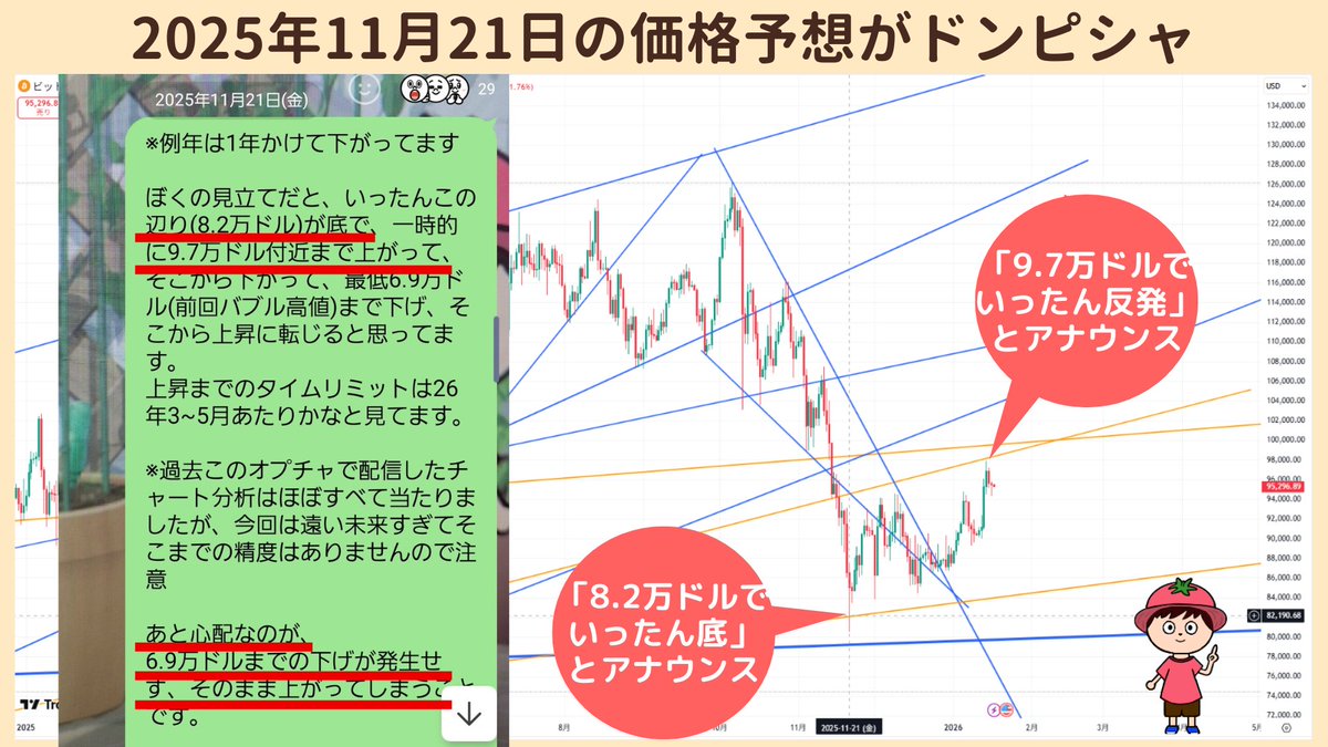 重要なお知らせ】 11月21日に 「8.2万ドルが底値です」 「9.7万ドルまでは上がり続けます」  とアナウンスして、実際にドンピシャでその通りになりました🔥  みんながこういうチャンスに乗れるように発信を頑張っているので、もし利益出た人がいたらぜひ教えてほしいです！