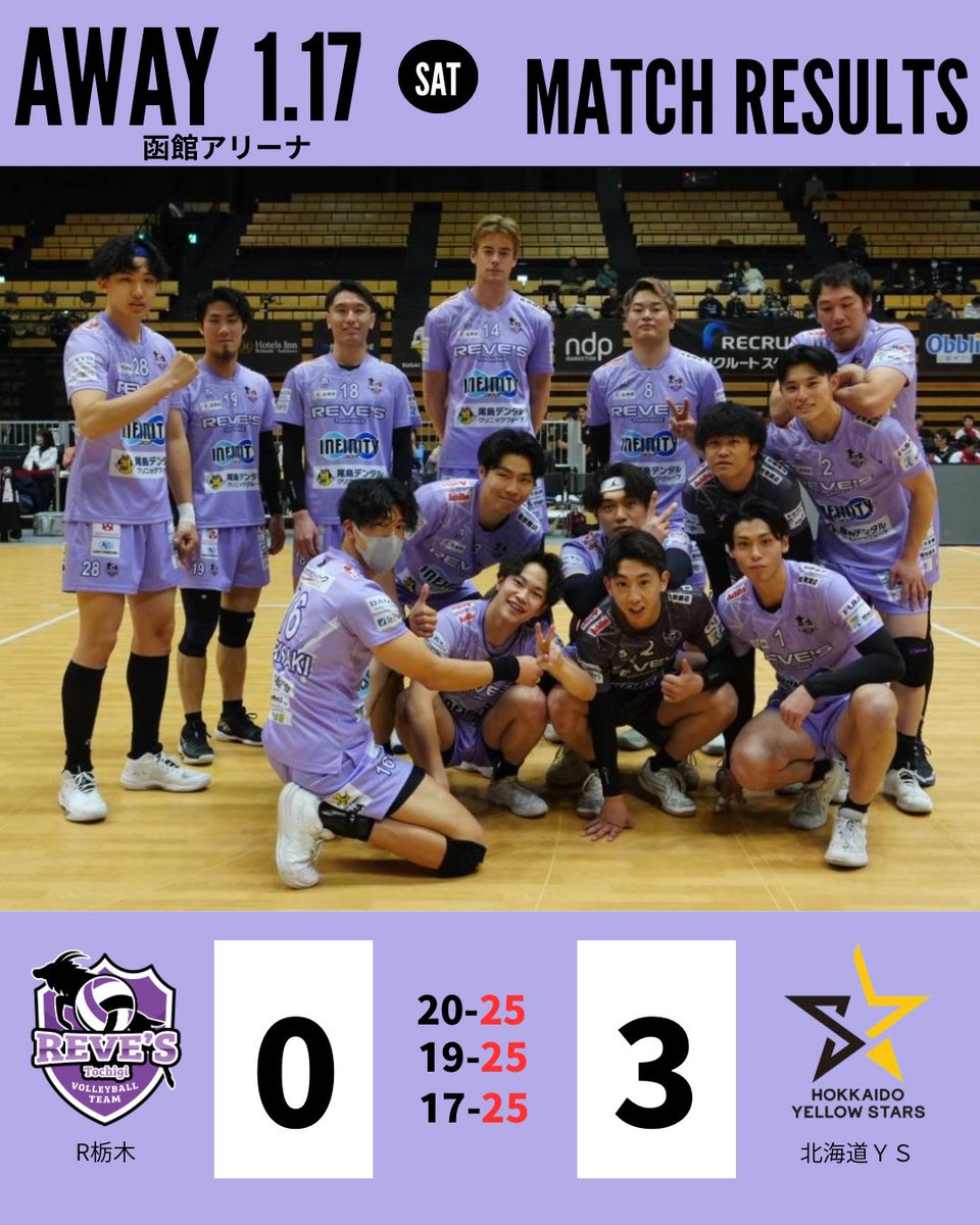 【試合結果】

1月17日（土）vs北海道イエロースターズ
《AWAY》📍函館アリーナ

相手のサーブに苦しめられ、流れをうまく掴めませんでした。
本日の課題を修正し、切り替えて戦います。
皆様の応援、誠にありがとうございました！

明日こそ🔥
勝利目指して尽力します‼️
応援よろしくお願いします📣