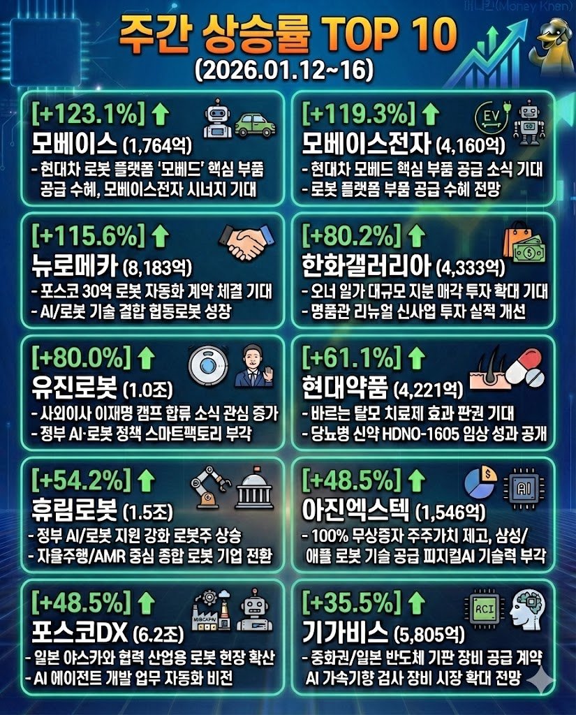 주간 상승률 TOP 10 (2026.01.12~16) 이번주는 로봇관련주들이 많이 보입니다. 모베이스가 주간 상승률 1위네요. 다음주는  어떨지 기대 되네요!