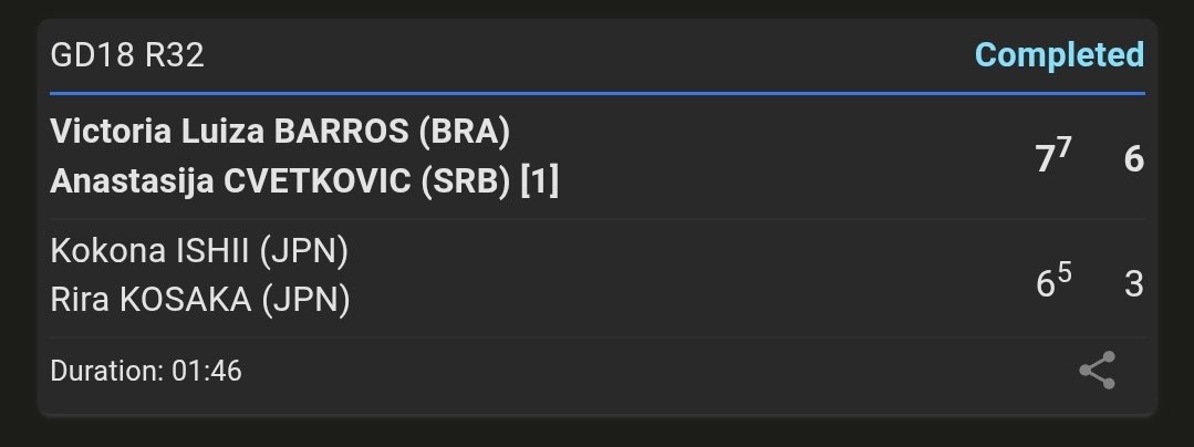 Vicky_Updates's tweet image. PRIMEIRA VITÓRIA DA VICTÓRIA NO ANO SAIU NAS DUPLAS DO J300 DE TRARALGON‼️

Dupla composta por Vicky Barros 🇧🇷 e Anastasija Cvetkovic 🇷🇸 batem dupla japonesa por 7/6⁵ 6/3 e avançam pra 2a rodada do torneio

VAMOS VICKYY 💪