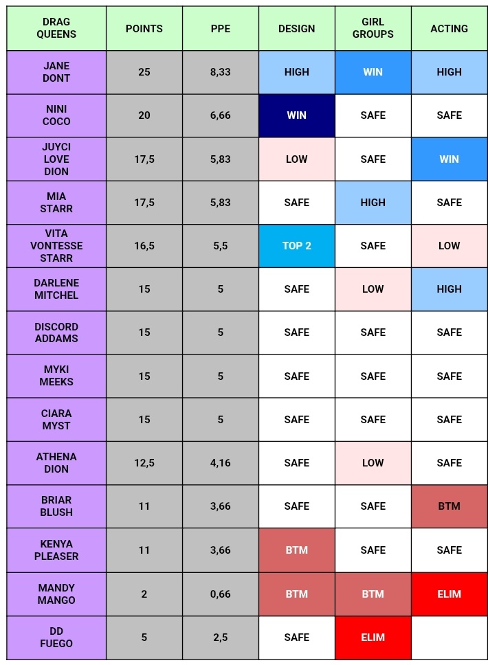 Solzandre's tweet image. Track record for episode 3 of season 18 of #DragRace 

Juyci Love Dion wins the maxi challenge; Mandy Mango goes to the bottom and is eliminated.