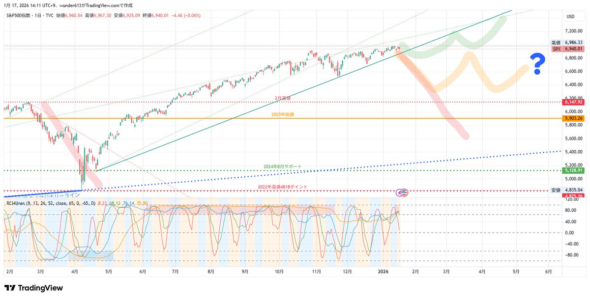 schokowing's tweet image. 週末のチャートチェック(2026年版)
S&amp;amp;P500指数は週初めに史上最高値更新をしたがその後伸び悩み
週足ではほぼ同時の形で終了。
ダイバージェンス気味だし調整あっても放置で良いよねw

どちらかと言うと、
今は日本株の方が気になる人が多いだろうw