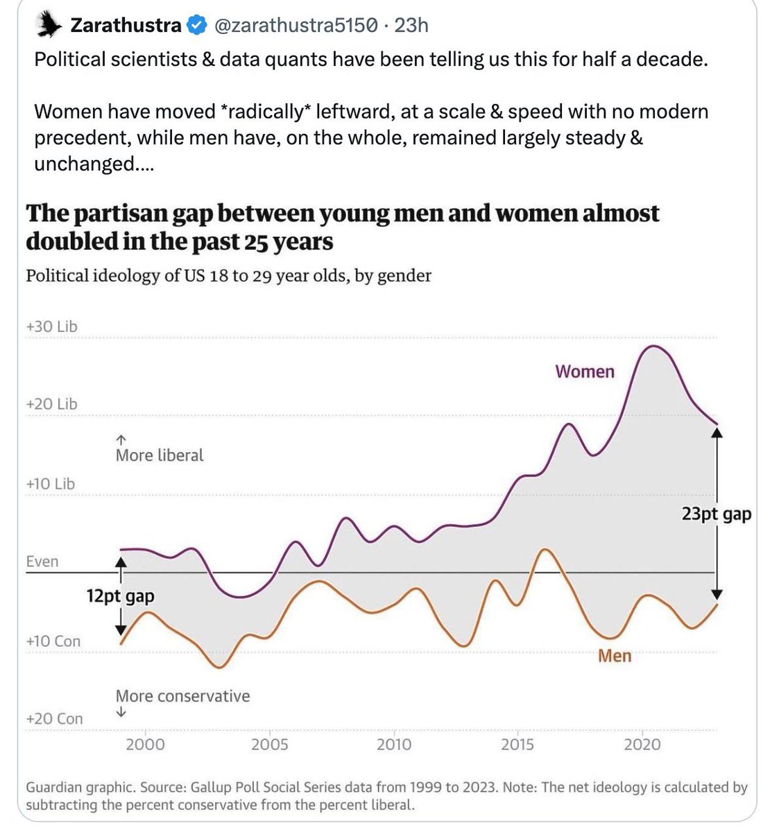 SleeplessBKKNew's tweet image. ถ้าคุณสังเกต จะเห็นว่าช่วง 20 ปีมานี้ ทั้งเมืองนอกและเมืองไทย คยรุ่นใหม่ผู้หญิงวัย 18–30 ปี เริ่มมีความคิดเอียงซ้ายมากขึ้นเรื่อยๆ แต่ผู้ชายวัยเดียวกันกลับยังคิดแบบกลางๆ เอียงไปทางอนุรักษ์นิยมนิดหน่อย ไม่ต่างจาก 20 ปีก่อน

เขาว่ากันว่า สาเหตุหลักๆ ที่ทำให้ชายหญิงคิดต่างกันคนละขั้ว…