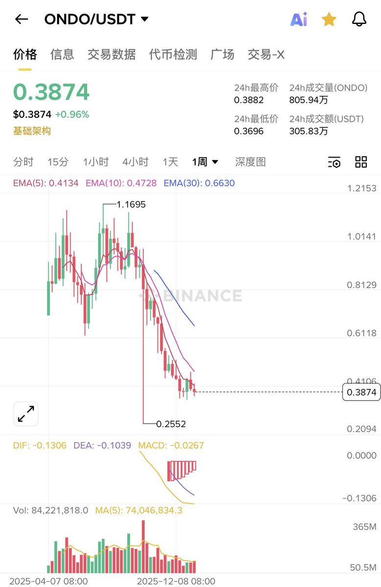 Ondo：把华尔街搬到链上的第一座桥如果说过去两年RWA 的增长只是“把国债搬上链”，那么美股代币化才是真正能改写市场结构的那一击。Ondo  正在做的，不是发行一个新资产，而是把全球最深、最强、最被信任的传统金融资产池，映射到链上可自由流通的代币标准。这意味着今天 ...