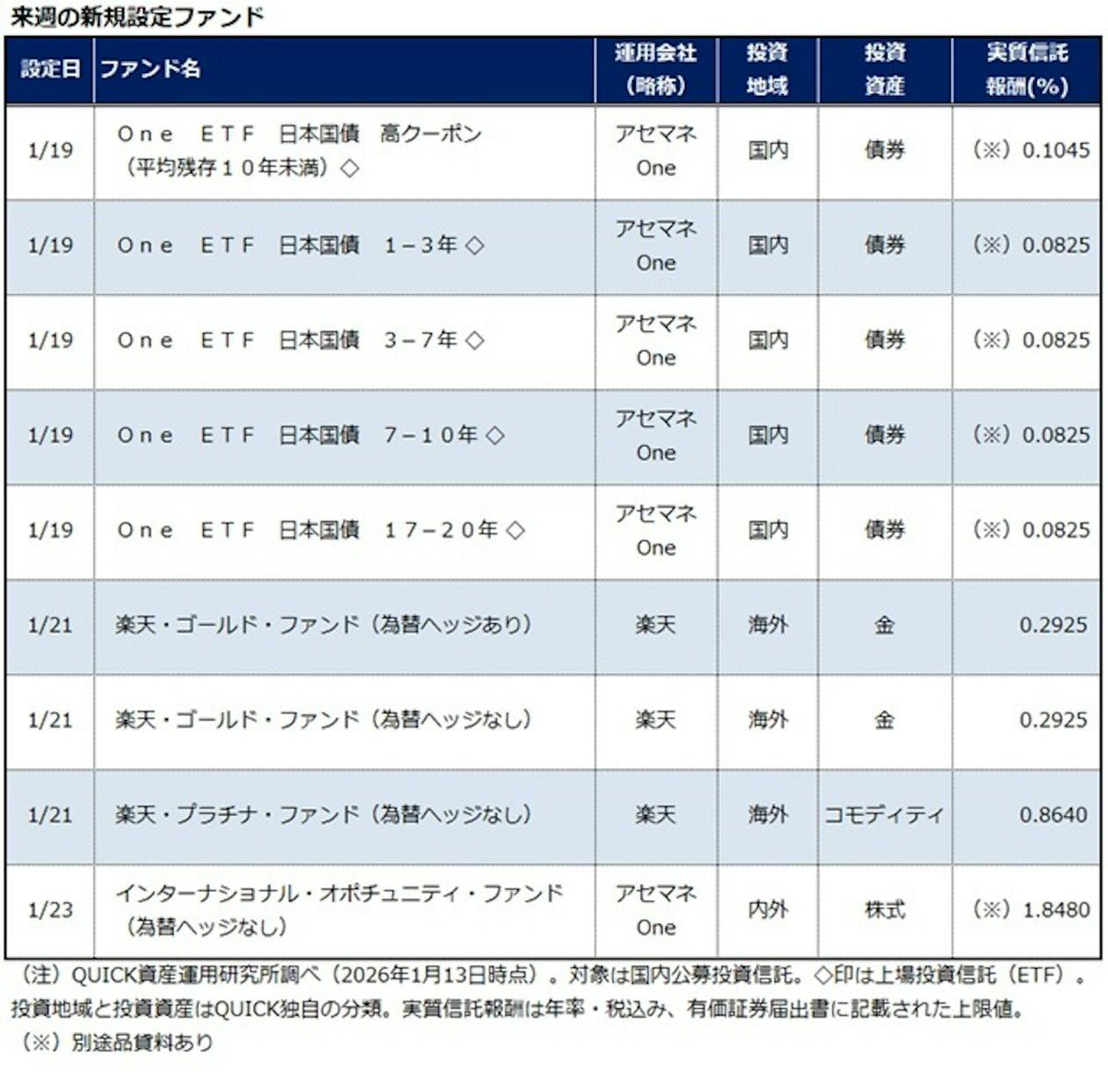 来週登場する主な投資信託 / ETFは ✓One ETF 日本国債 →残存期間の異なる5つのETF。一般に年数が大きいほどハイリスクハイリターンな成績に  ✓楽天・ゴールド/プラチナ・ファンド →楽天からもゴールド系ファンドがついに来た！ プラチナ連動のファンドは（コスト高い ...