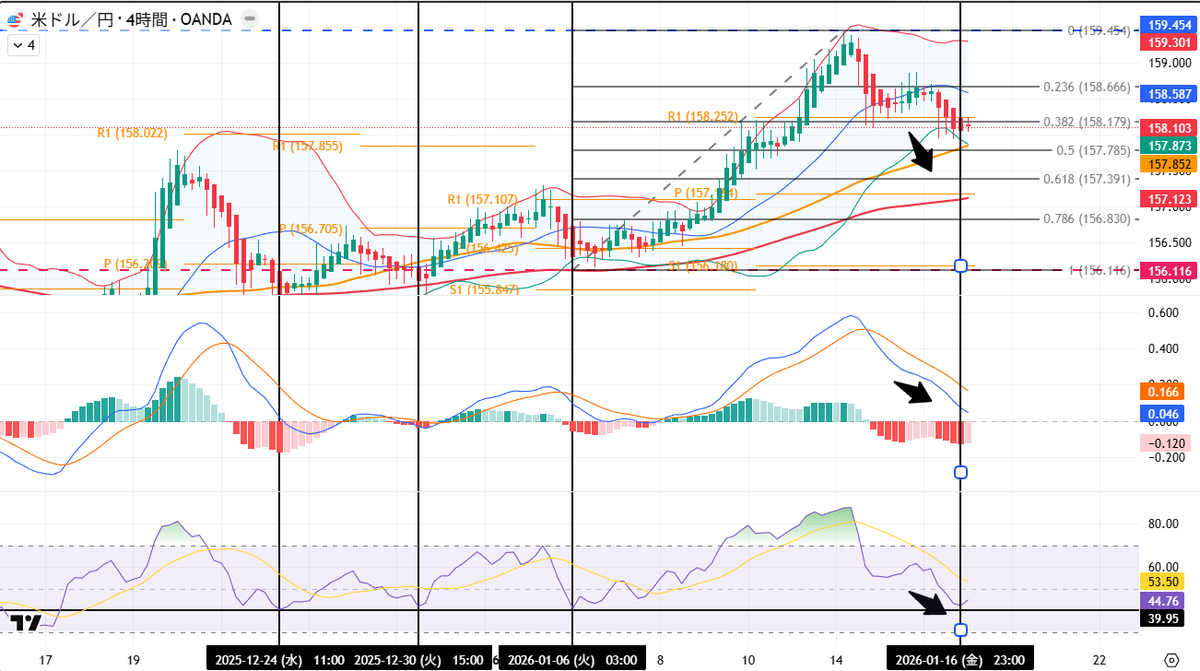 ドル円4時間足見てるとそろそろ上に上がりそうな気がするのは私だけかな？ そろそろ売り利確して買いを入れた方がいいかな？ #FX #FX初心者 #ドル円