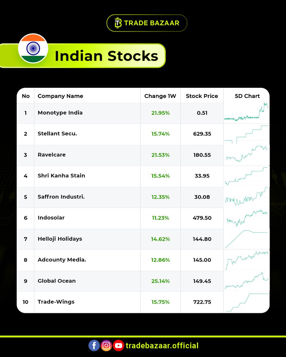 tradebazaar0's tweet photo. Top Stock of the Week 📈

This stock outperformed the market and won investor confidence this week!
Are you tracking it or sleeping on it? 

Follow @tradebazaar0 for weekly winning stocks 🚀

#stockoftheweek #stockstowatch #indiastocks #nifty50 #sensex https://t.co/bjACdDJZOC