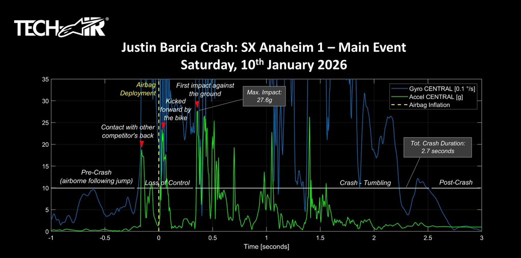 A Star tech air data from Barcia’s A1 crash.