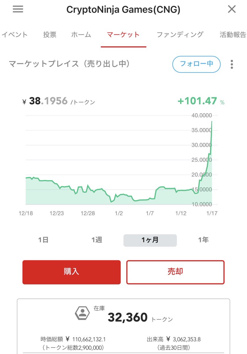 続伸も続伸！

CNG、1ヶ月で倍になりました。時価総額も1億円を回復！

なお、構造的に流動性は大きくないので、大金を突っ込むのはお勧めしません。

長い目でご支援いただけるホルダーの方はぜひぜひ買い増しで応援ください！
