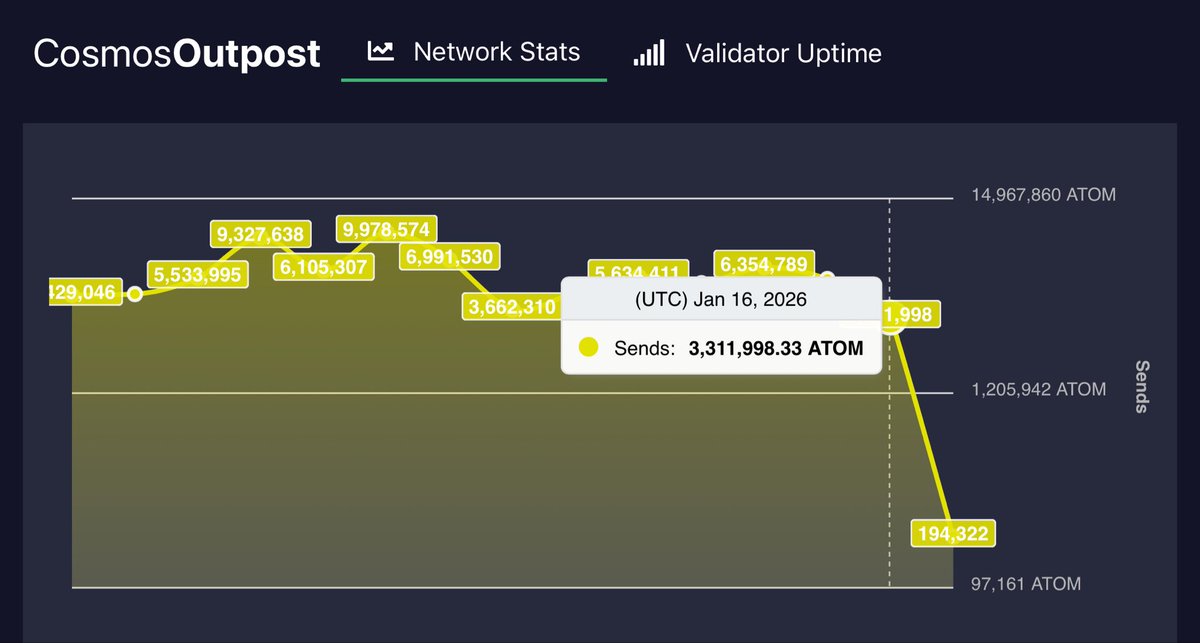 Daily <a href="/cosmos/">Cosmos - The Interchain ⚛️</a> Outpost January 16 UTC 
Inflation 10% Bonded 59.5%
👉cosmosoutpost.io

DELEGATIONS:
Delegate: 629,147⬇️
Redelegate: 12,822⬇️
Undelegate: 263,078⬆️

REWARDS: 47,270⬇️

TRANSACTIONS:
Success: 13,186⬇️
Failure: 69⬆️
Failure Rate: 0.5%⬆️

SENDS: 3,311,998⬇️