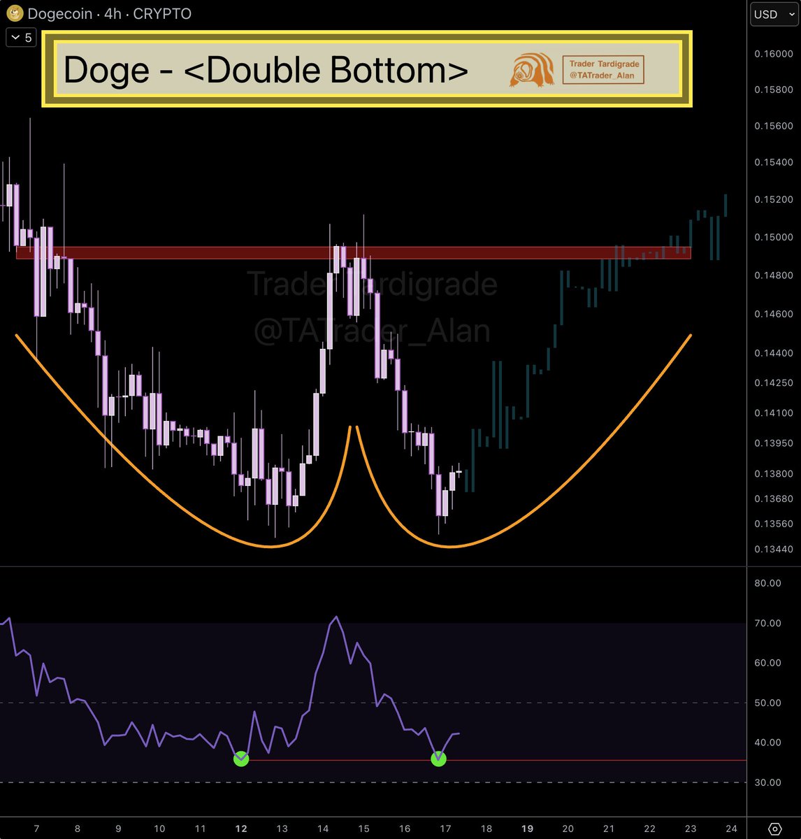 TATrader_Alan's tweet photo. $Doge/4-hour
#Dogecoin is forming a Double Bottom, showing the same RSI level as the first bottom. https://t.co/DU6oRUd8hA