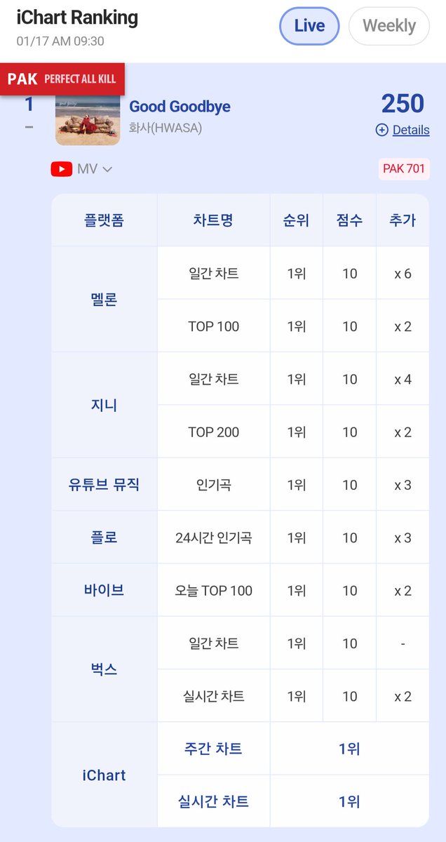 'Good Goodbye' by #HWASA has now surpassed 700 Perfect All-Kills (PAK)! 🎉

#GoodGoodbye700thPAK #화사
#GoodGoodye <a href="/OfficialPnation/">P NATION</a>