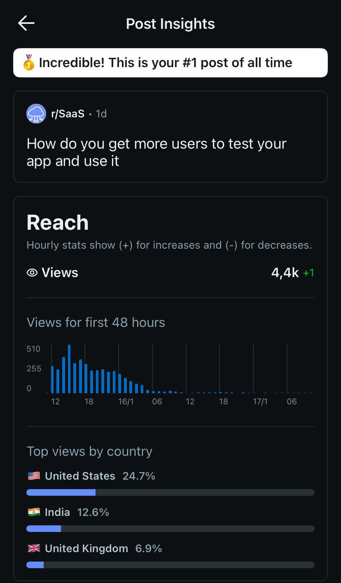 First Reddit post.
Zero expectations.
4.4k views.
reddit.com/r/SaaS/s/3scZh…