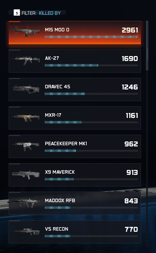 I've been playing almost daily since release getting Singularity and ONLY sniping after that and these are my stats for "killed by"

bffr