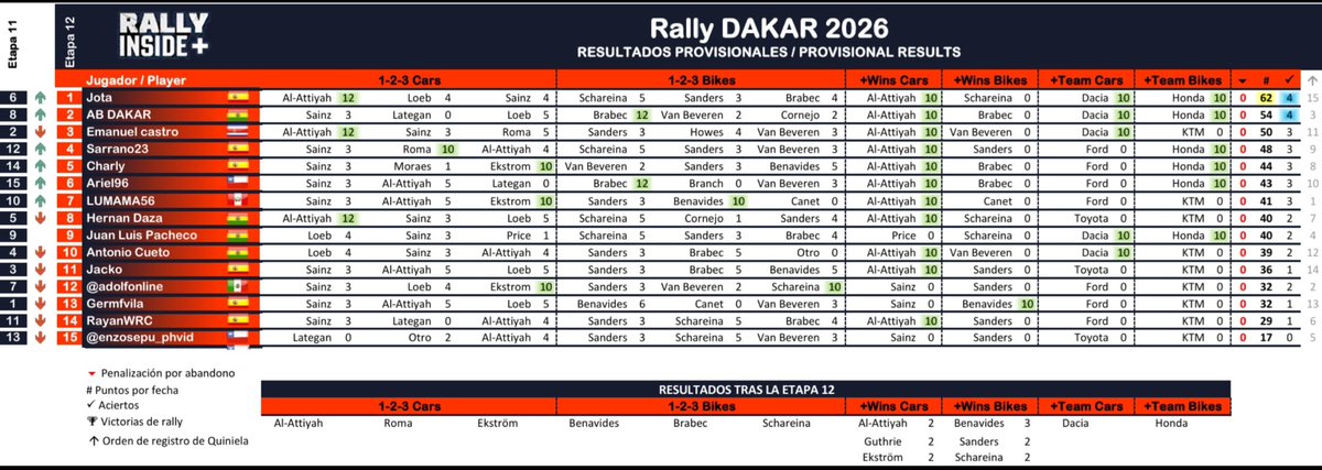 Rally_Inside's tweet image. #QuinielaRI #RallyDakar 2026
Al-Attiyah está a un paso de coronarse campeón en el Dakar 2026, ¿"Jota" hará lo mismo en la #QuinielaRI? Estamos muy cerca de conocer la respuesta.