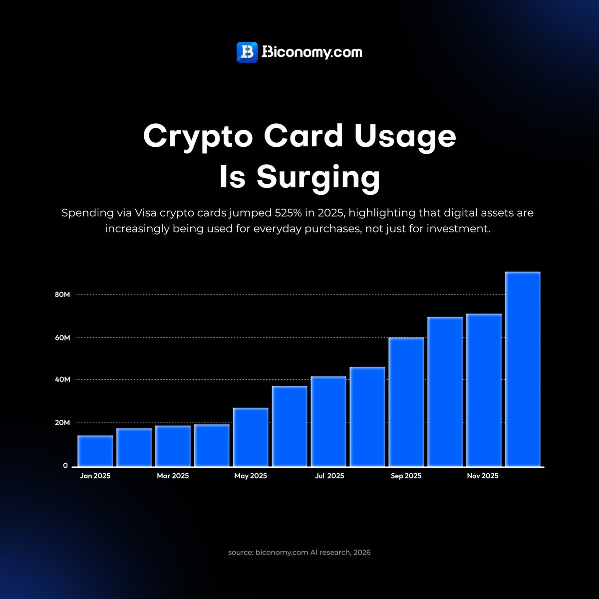 Crypto card usage is exploding 🚀 Visa crypto card spending surged 525% in  2025. Digital assets are now powering everyday purchases, not just HODLing!  The future of spending is here. #Crypto #Cryptocurrencies #Web3