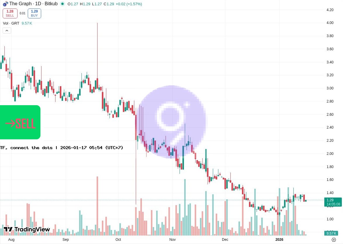 ⛔GRT NOW:1.32฿ BEP:2.655401258฿ BEA:1.249600592฿ SELL STOP 🤖Barcelona tradingview.com/chart/?symbol=…