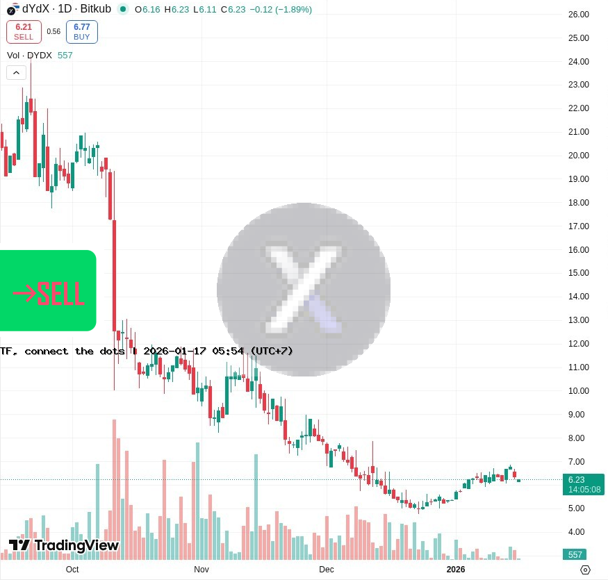 ⛔DYDX NOW:6.27฿ BEP:37.113125฿ BEA:17.465฿ SELL STOP 🤖Barcelona tradingview.com/chart/?symbol=…