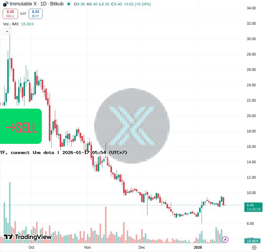 ⛔IMX NOW:7.6฿ BEP:38.770625฿ BEA:18.245฿ SELL STOP 🤖Barcelona tradingview.com/chart/?symbol=…