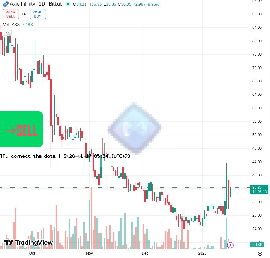 ⛔AXS NOW:35.42฿ BEP:210.279375฿ BEA:98.955฿ SELL STOP 🤖Barcelona tradingview.com/chart/?symbol=…