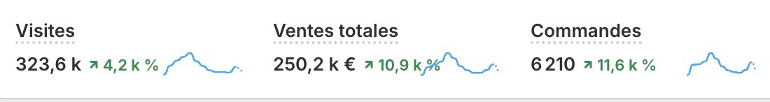 250k€ c'est fait ✅ Étape suivante: 300k€ 🎯 toujours full organic