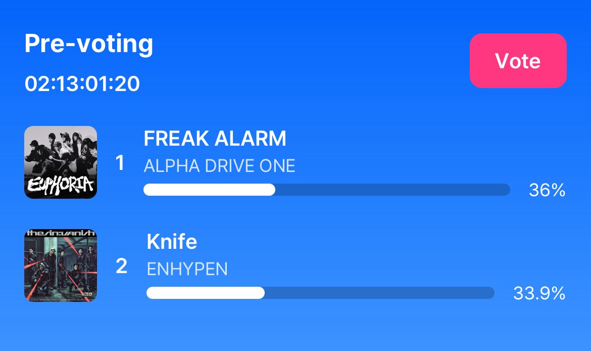 enhaonly01's tweet image. 🗳️DROP YOUR VOTING PROOFS

Engenes, we are falling behind on our M Countdown voting! It’s 5 votes per device on Mnet plus app (same app as MAMA &amp;amp; no collecting)!

The other fandom already has higher MV streams and digital points. We need to win pre-vote by a large margin! Pls…