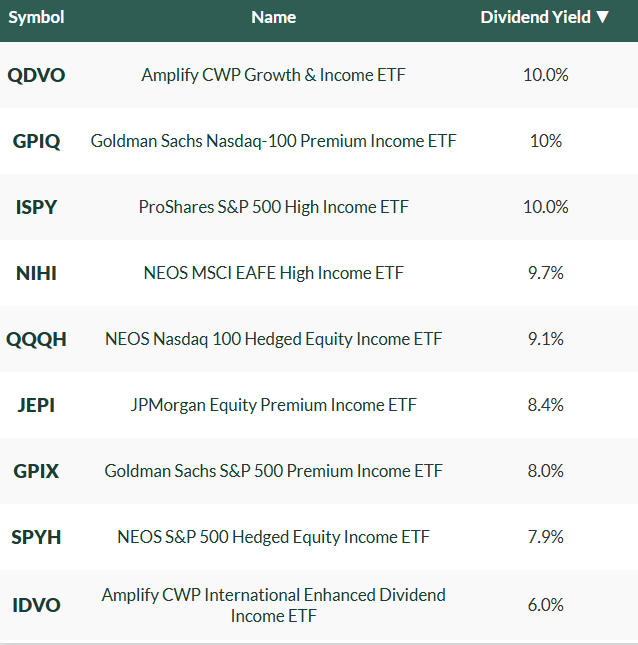 Top Dividend ETFs tweet media