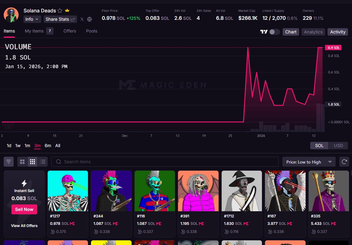WizzyX's tweet image. Have you faded @SOLANADEADS?

Good news; it’s actually very early. 👇

------
We’ve been quietly building real infrastructure:

• Gravemint - a next-gen NFT launchpad packed with proprietary features
• Gatekeeper - The safest, most advanced Discord holder-verification bot
•…