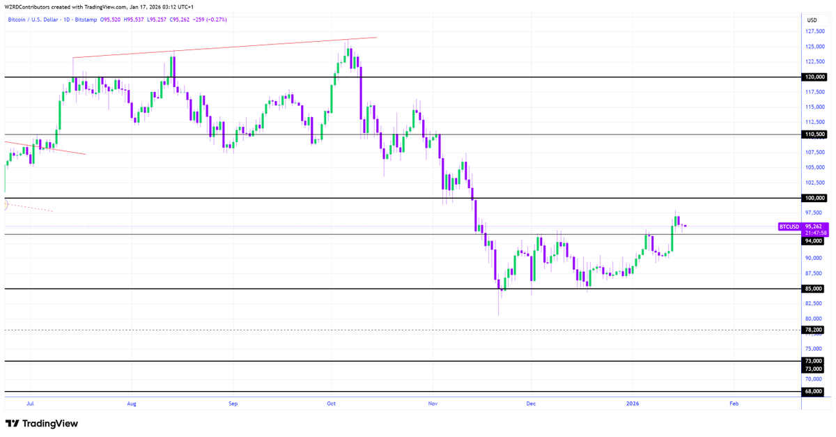 cryptoWZRD_'s tweet photo. BTC Daily Technical Outlook:
$BTC closed indecisively. A healthier bullish candle is needed from here to expect a rally towards the $100,000 resistance. I’ll track the intraday chart formation over the weekend for the next scalp opportunity ⚡️ https://t.co/k2xcRhy4dK