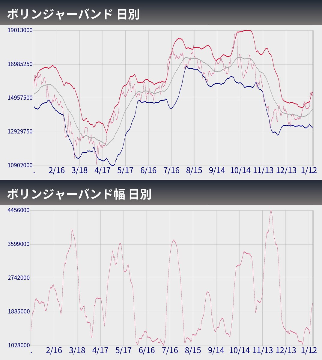 速報】ビットコインのボリンジャーバンド(01/17) BTC SMA25:14,261,778円 +2σ:15,315,857円  -2σ:13,207,699円 バンド幅:2,108,157円 #ボリンジャーバンド #BTC