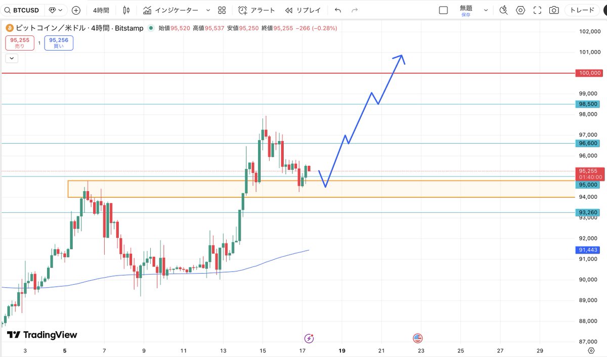 ビットコイン94,000ドルサポートを試しているところ。 これを維持できれば昨日お伝えしたとおり 10万ドルが見えてきます👀  レジサポ転換の確認局面なので ロングする人は焦らずに💦 94,000ドル割ってしまうと 逆に89,000ドル台が見えてきます😳  今日も分析出していこうと ...