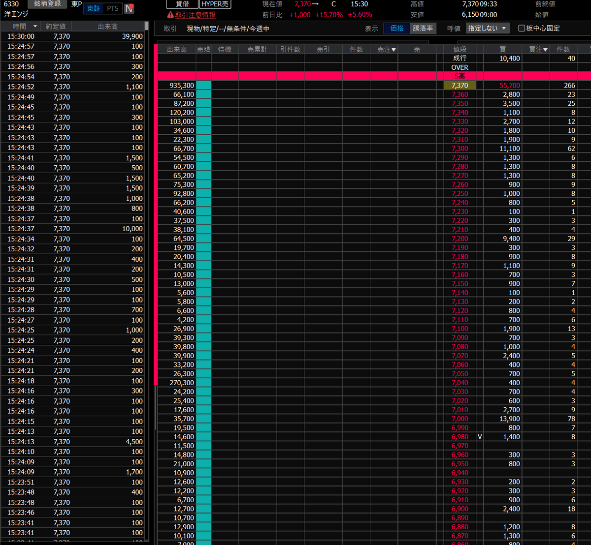 東洋エンジの15日の15時過ぎの歩み値。 10万単位のストップ高の買い板（指値）を出して張り付かせて成行買いを誘って一瞬買い 板消して約定させる。直後に再び買板を出して張り付かせて成行買いを誘う。 これを繰り返してた。 換金売りでしょ。 #東洋エンジ